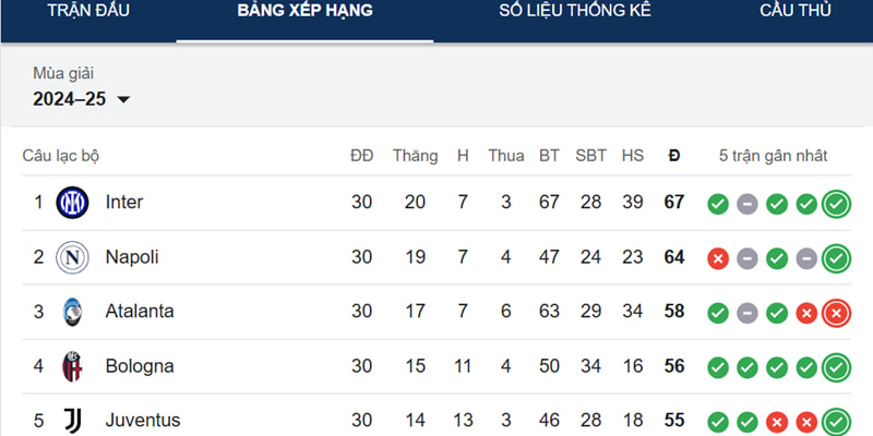 Thứ hạng mới nhất Serie A