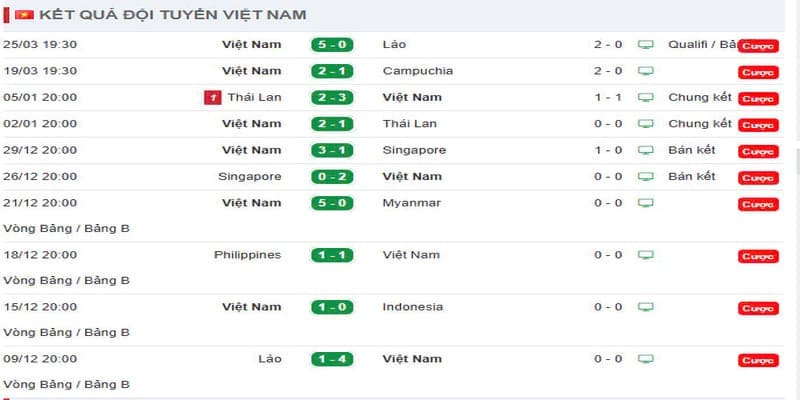Người dùng nên xem thêm dữ liệu nếu có ý định cược